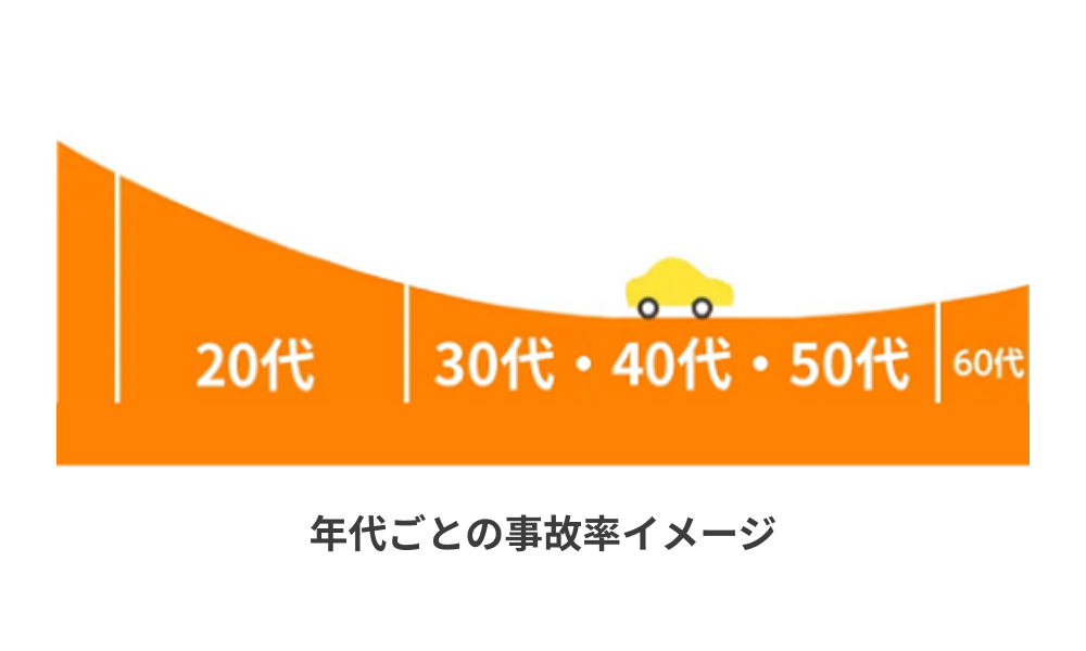 年代ごとの保険料イメージ