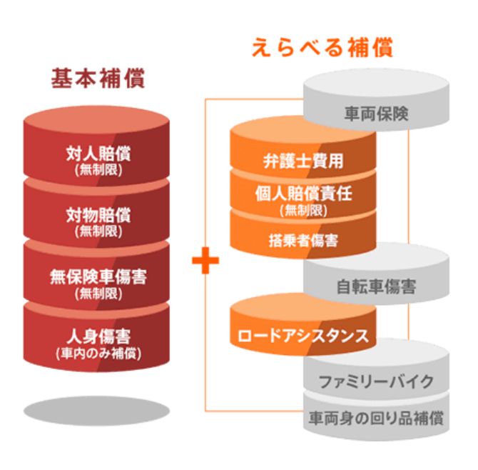 基本補償 プラス えらべる補償