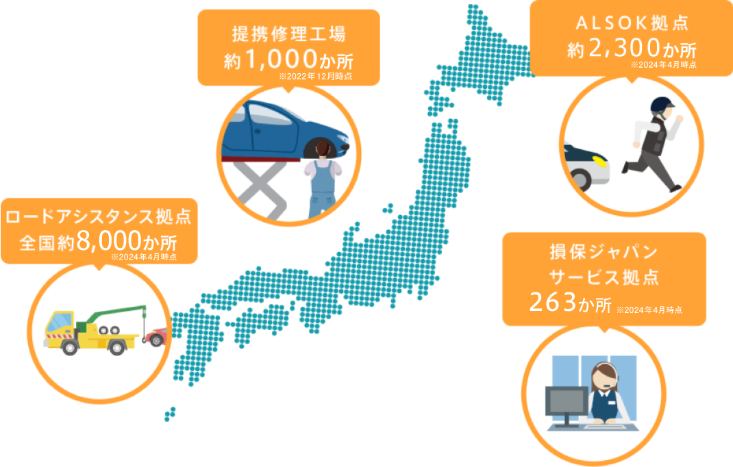 ロードアシスタント拠点は全国に約8,000か所 提携修理工場は約1,000か所 ALSOK拠点は約2,300か所 損保ジャパンサービス拠点は286か所 2024年4月現在